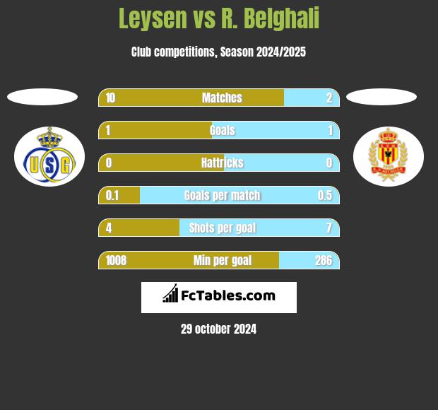 Leysen vs R. Belghali h2h player stats