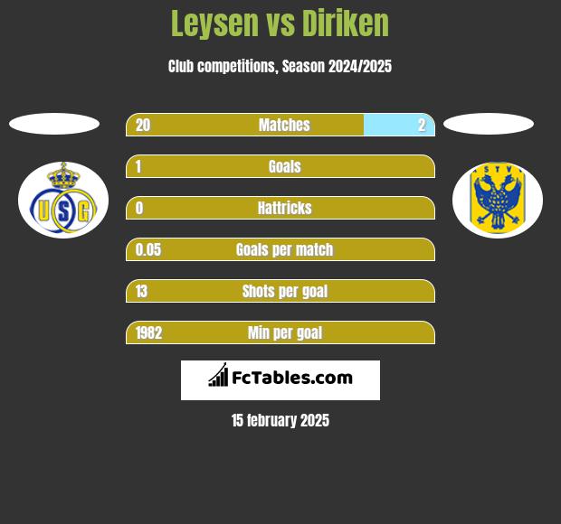 Leysen vs Diriken h2h player stats