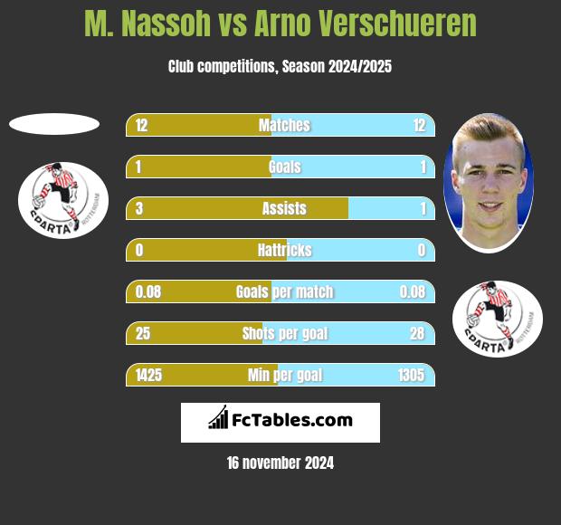 M. Nassoh vs Arno Verschueren h2h player stats