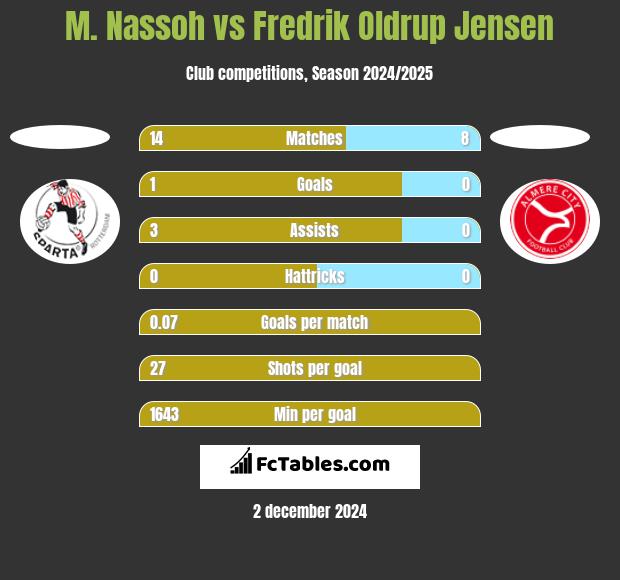 M. Nassoh vs Fredrik Oldrup Jensen h2h player stats