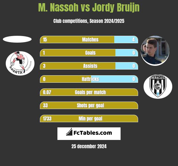 M. Nassoh vs Jordy Bruijn h2h player stats