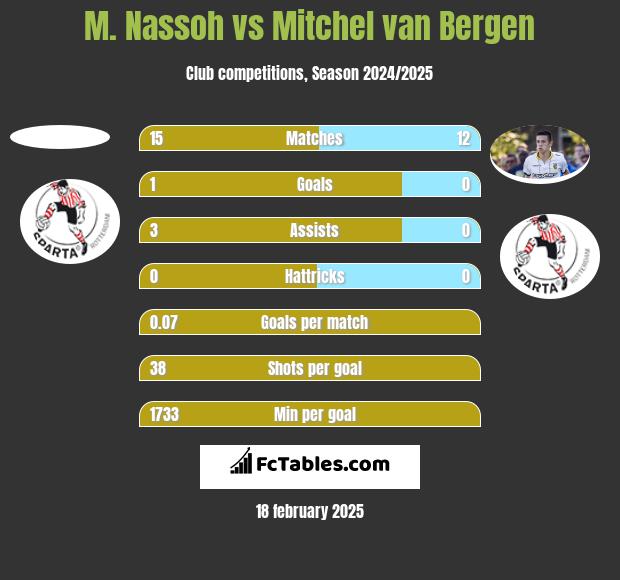 M. Nassoh vs Mitchel van Bergen h2h player stats