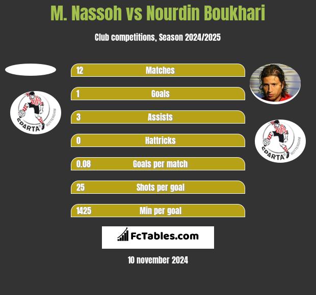 M. Nassoh vs Nourdin Boukhari h2h player stats