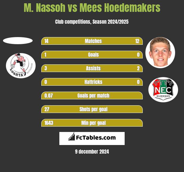 M. Nassoh vs Mees Hoedemakers h2h player stats