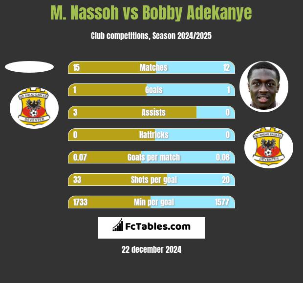 M. Nassoh vs Bobby Adekanye h2h player stats