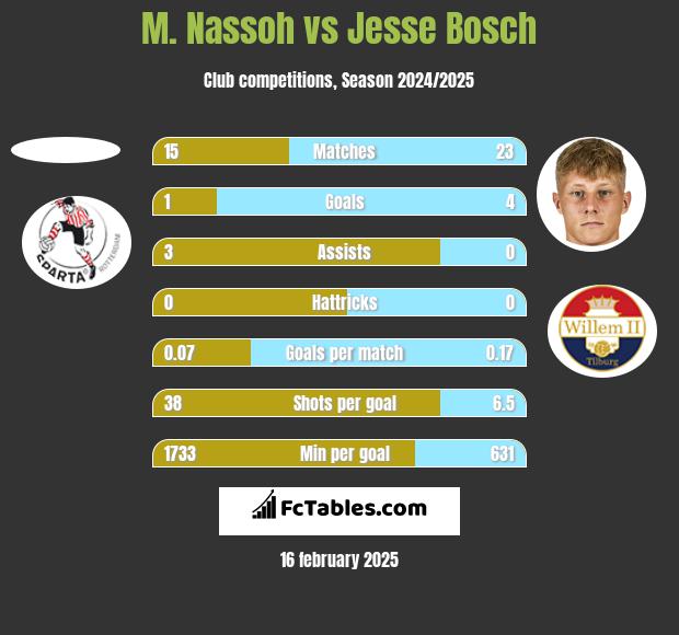 M. Nassoh vs Jesse Bosch h2h player stats