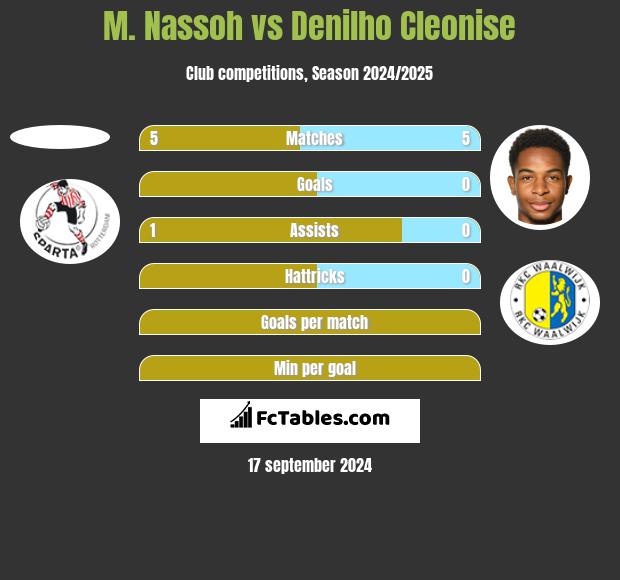 M. Nassoh vs Denilho Cleonise h2h player stats