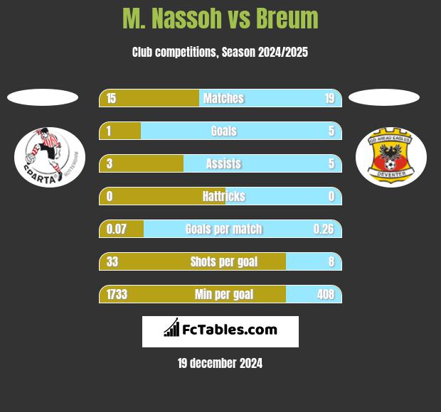 M. Nassoh vs Breum h2h player stats