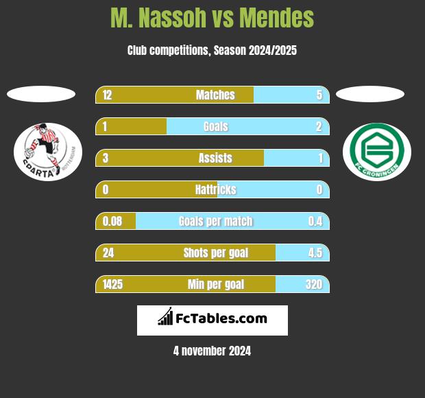 M. Nassoh vs Mendes h2h player stats