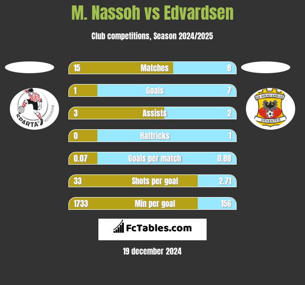 M. Nassoh vs Edvardsen h2h player stats