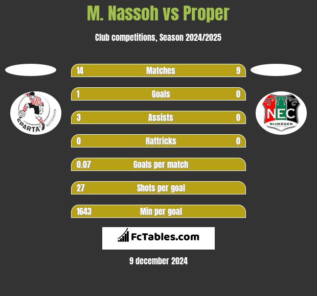 M. Nassoh vs Proper h2h player stats