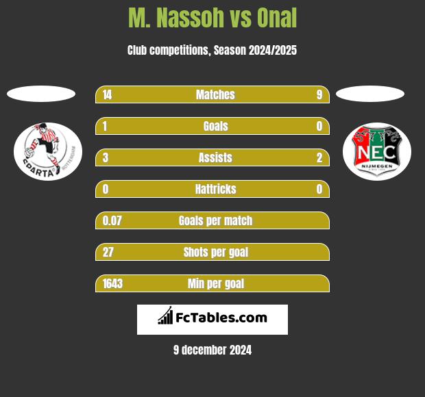 M. Nassoh vs Onal h2h player stats