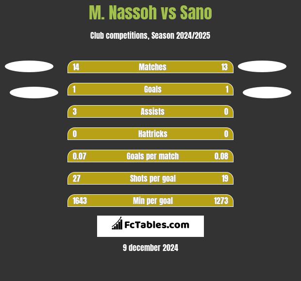 M. Nassoh vs Sano h2h player stats