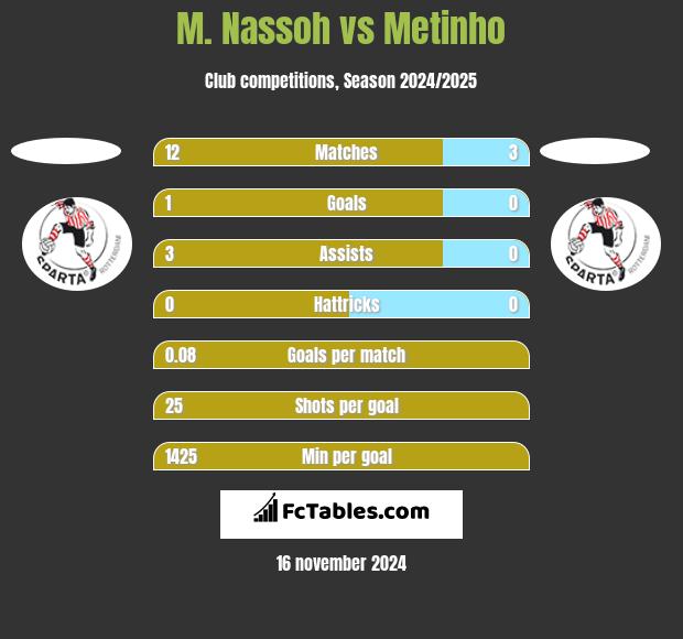 M. Nassoh vs Metinho h2h player stats