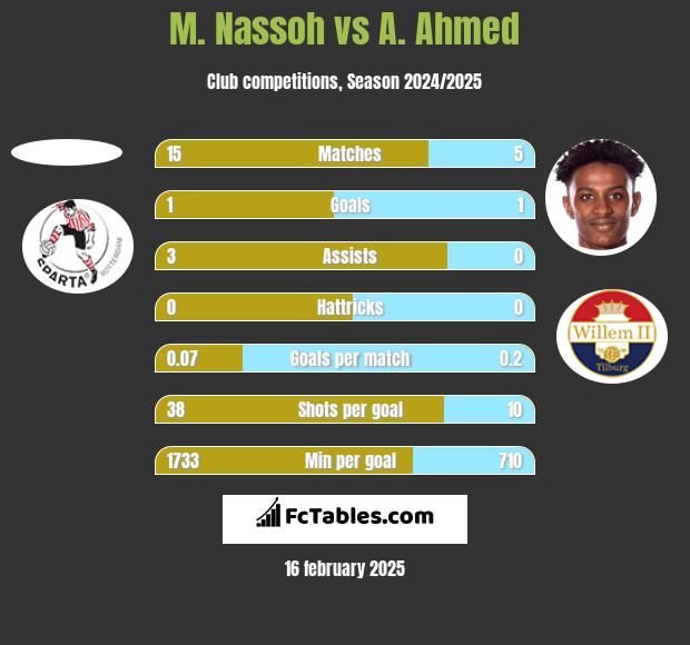 M. Nassoh vs A. Ahmed h2h player stats