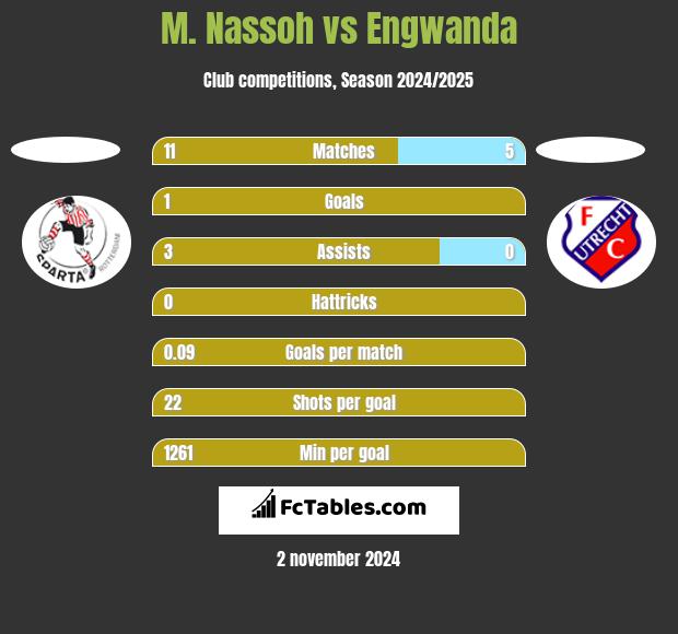 M. Nassoh vs Engwanda h2h player stats