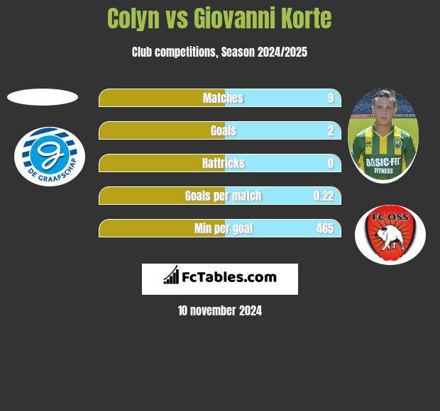 Colyn vs Giovanni Korte h2h player stats