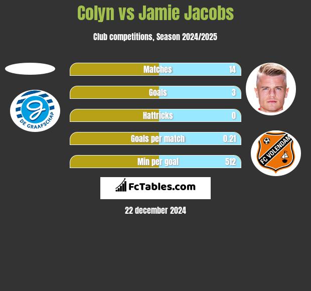 Colyn vs Jamie Jacobs h2h player stats