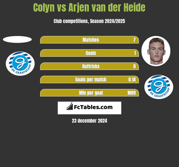 Colyn vs Arjen van der Heide h2h player stats