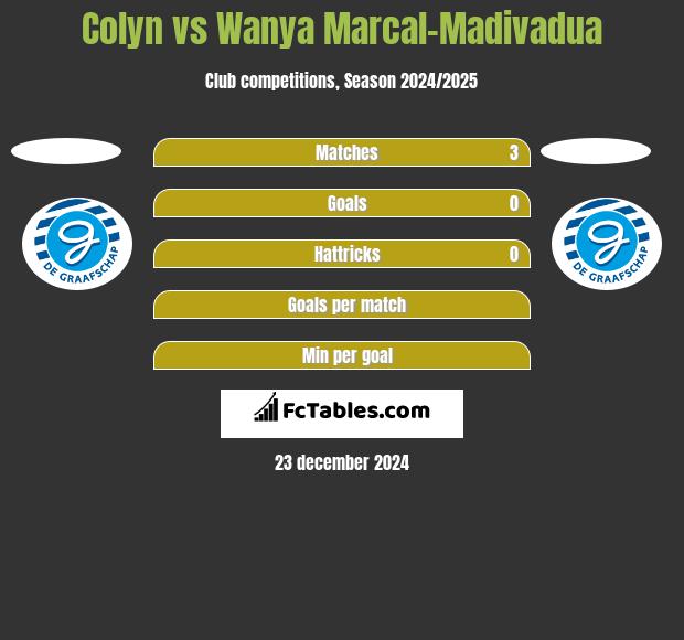 Colyn vs Wanya Marcal-Madivadua h2h player stats