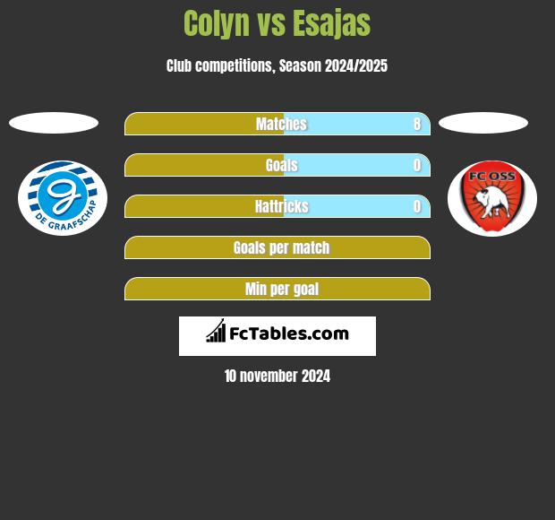 Colyn vs Esajas h2h player stats