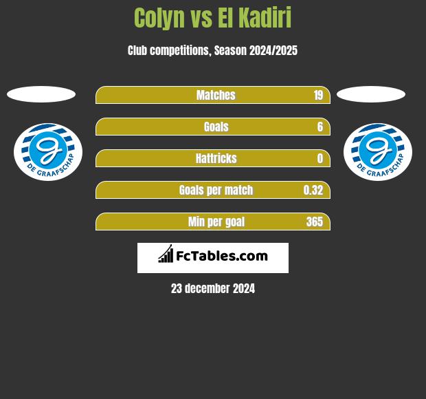 Colyn vs El Kadiri h2h player stats