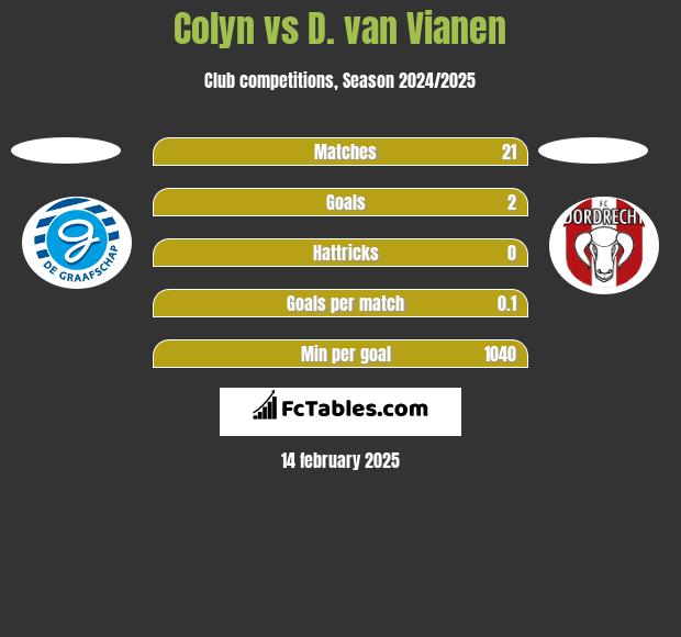 Colyn vs D. van Vianen h2h player stats