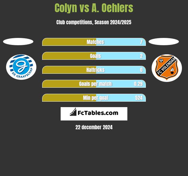 Colyn vs A. Oehlers h2h player stats