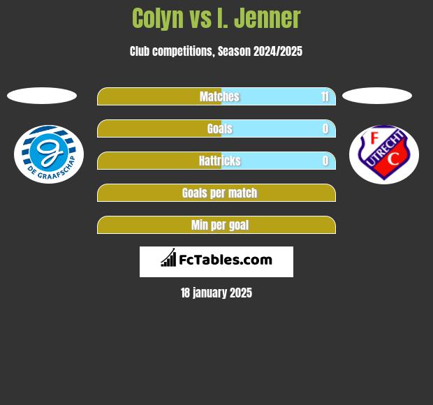 Colyn vs I. Jenner h2h player stats