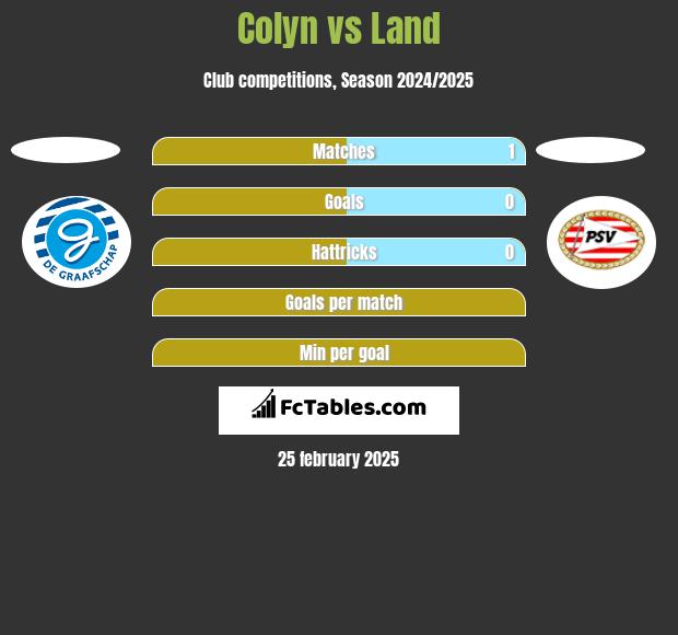 Colyn vs Land h2h player stats