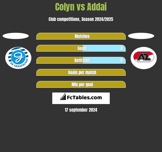 Colyn vs Addai h2h player stats