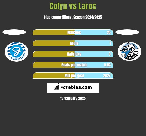 Colyn vs Laros h2h player stats