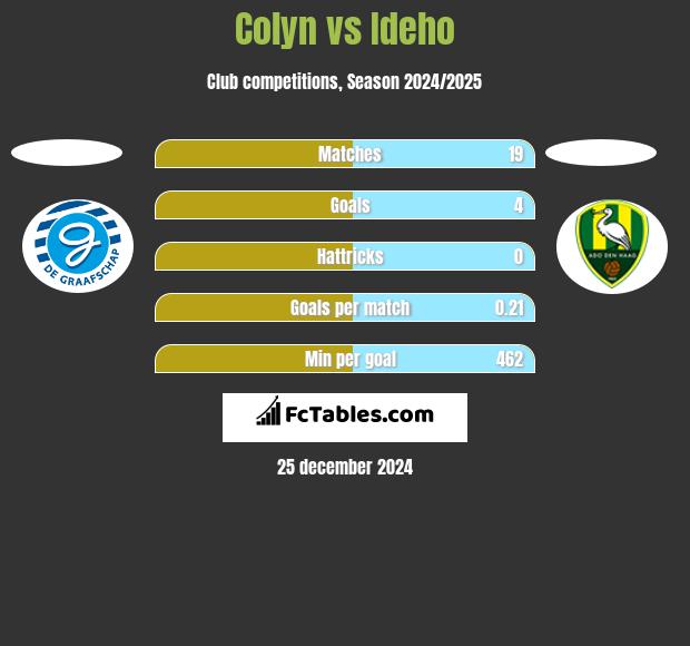 Colyn vs Ideho h2h player stats