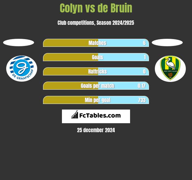 Colyn vs de Bruin h2h player stats