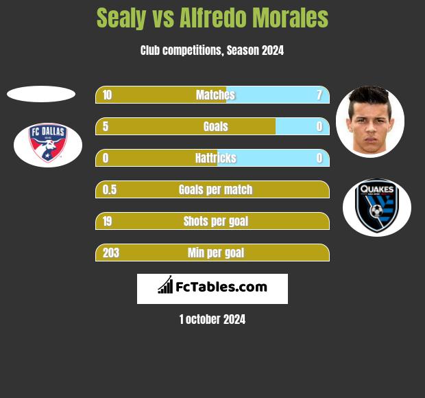 Sealy vs Alfredo Morales h2h player stats