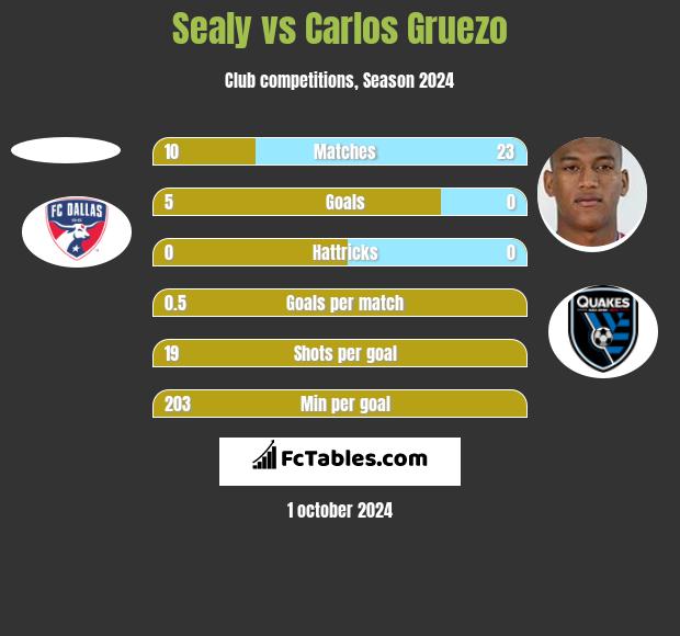 Sealy vs Carlos Gruezo h2h player stats