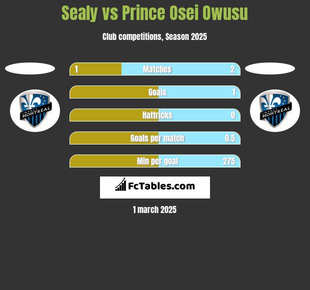 Sealy vs Prince Osei Owusu h2h player stats