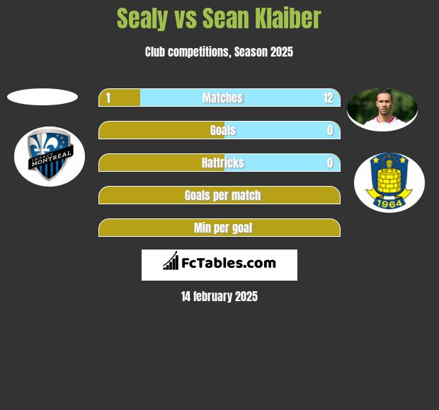 Sealy vs Sean Klaiber h2h player stats