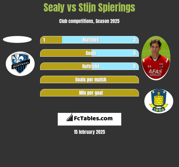 Sealy vs Stijn Spierings h2h player stats