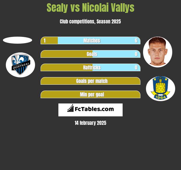 Sealy vs Nicolai Vallys h2h player stats