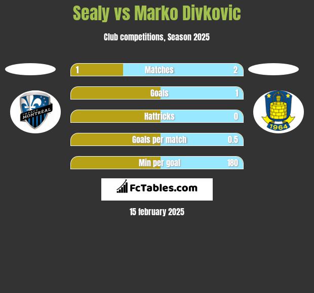 Sealy vs Marko Divkovic h2h player stats