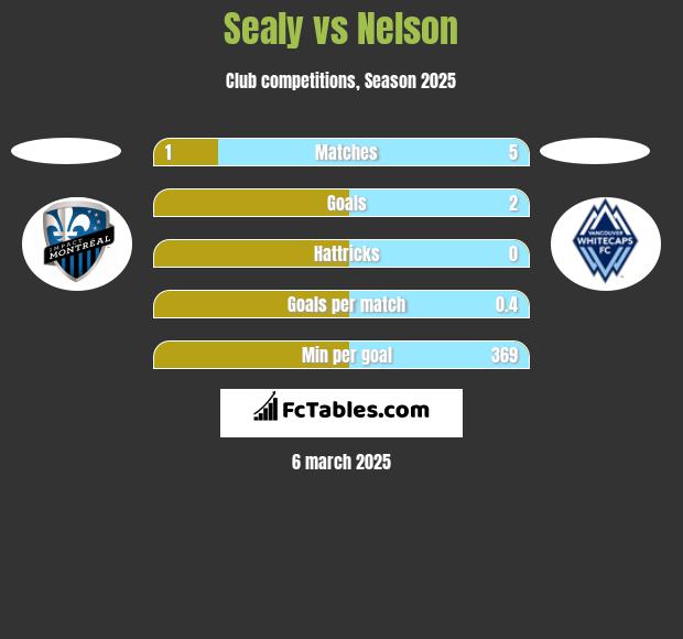 Sealy vs Nelson h2h player stats