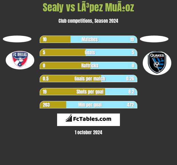 Sealy vs LÃ³pez MuÃ±oz h2h player stats