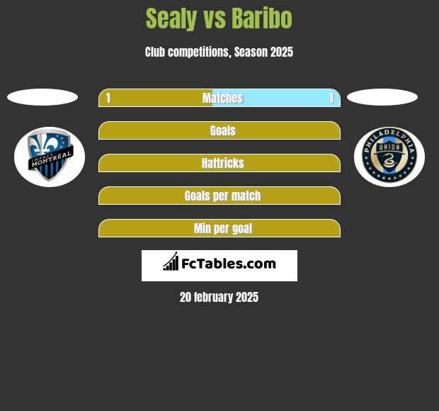 Sealy vs Baribo h2h player stats