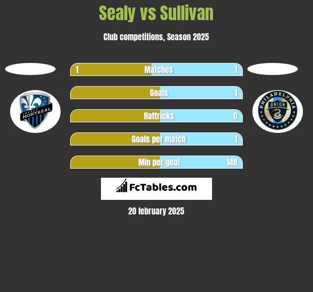 Sealy vs Sullivan h2h player stats