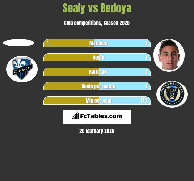 Sealy vs Bedoya h2h player stats