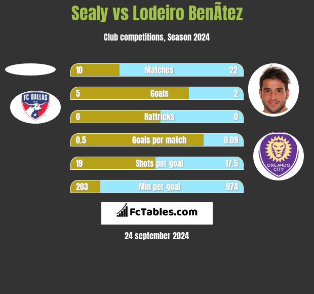 Sealy vs Lodeiro BenÃ­tez h2h player stats