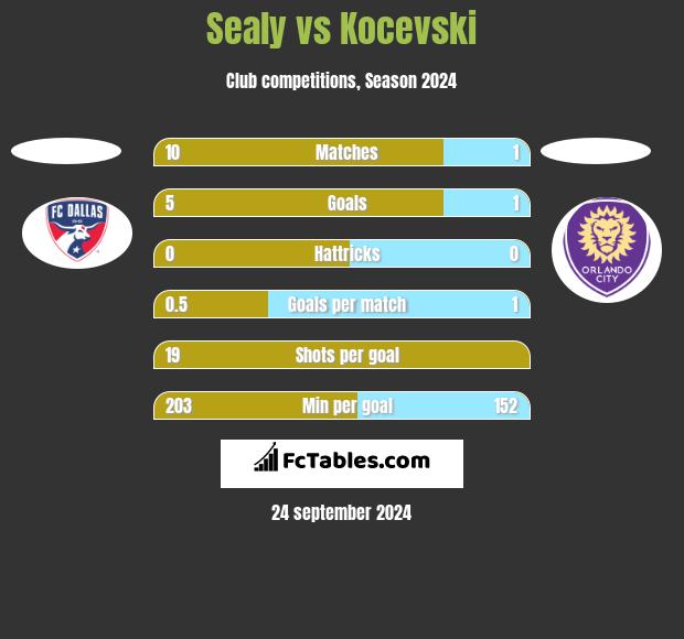 Sealy vs Kocevski h2h player stats