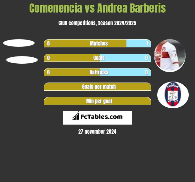 Comenencia vs Andrea Barberis h2h player stats