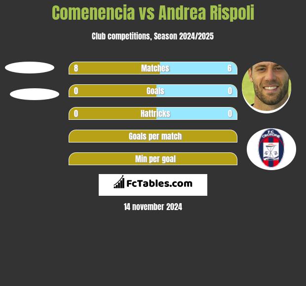 Comenencia vs Andrea Rispoli h2h player stats